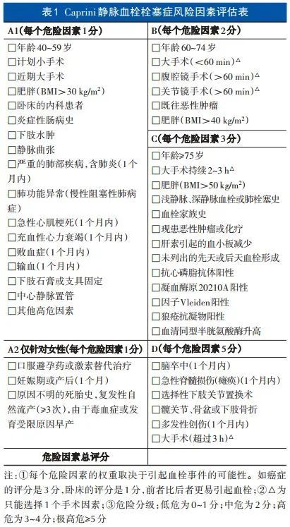 低危:即caprini评分0~1分或autar评分≤10分的患者,可仅应用基本预防