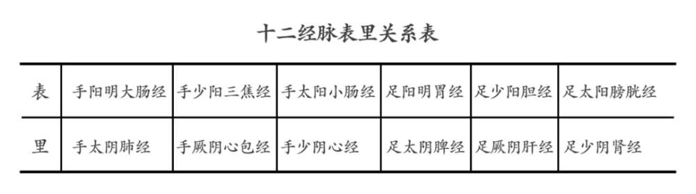 十二经脉的表里关系和络属关系_腾讯新闻