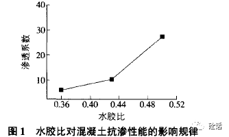 不同水胶比下粉煤灰掺量对混凝土抗渗性能的影响