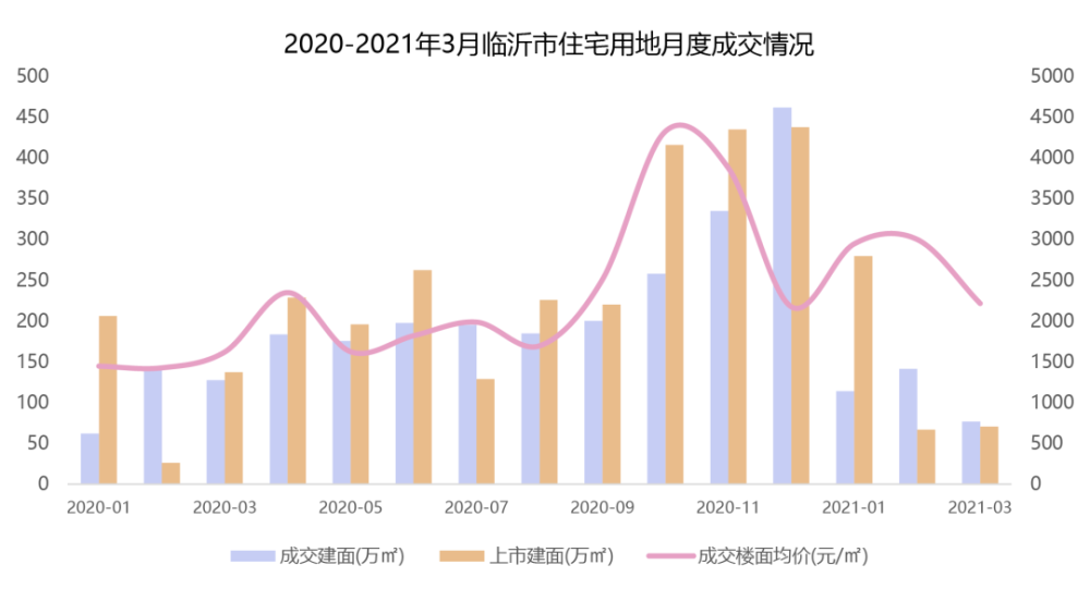 2021年临沂市gdp