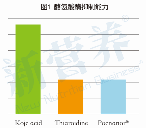 显示出与化妆品市场中发现的几种酪氨酸酶抑制剂相似的抑制浓度(图1)