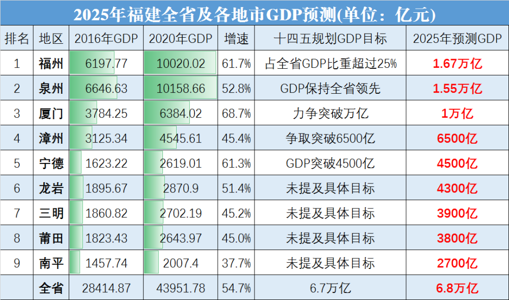 福建2020gdp