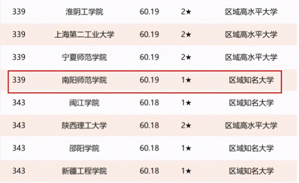 2021年河南省师范类高校排名:8所大学上榜,洛阳师范学院居第3名