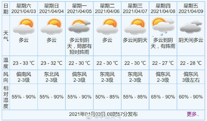 中山天气天气预报