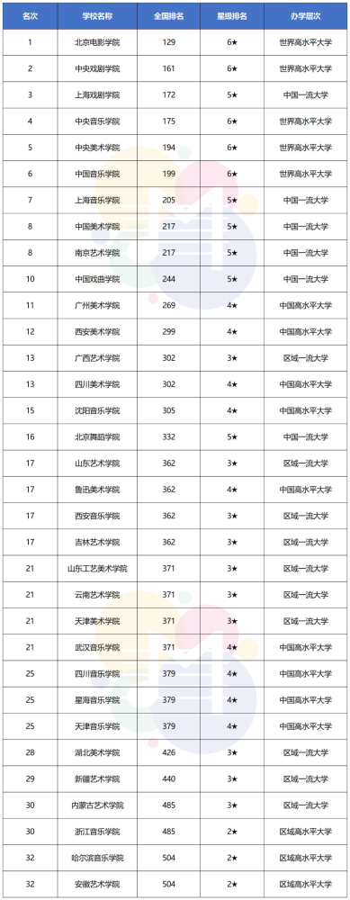 2021年中国艺术类大学排名官宣,中央音乐学院蝉联音乐