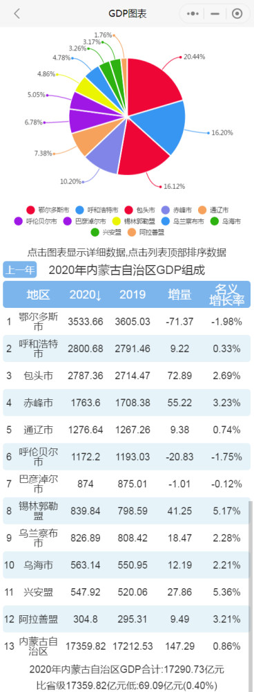 内蒙古各市盟2020年gdp:鄂尔多斯负增长,包头有望反超