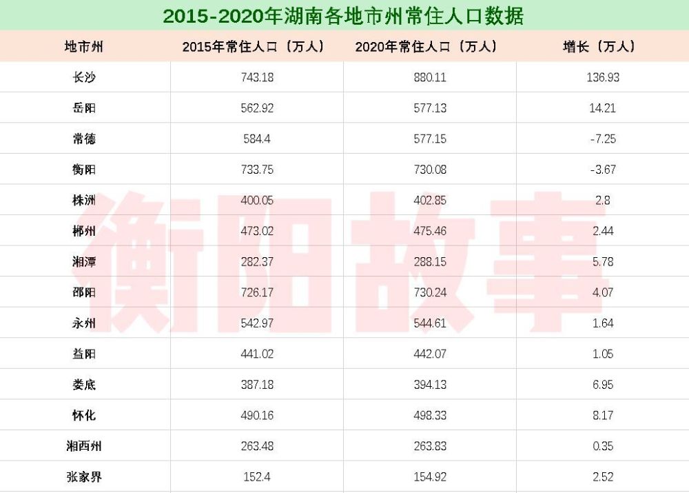 衡阳市区常住人口_彷徨湖南 从一般公共预算收入被江西超越,看湖南路在何方(2)