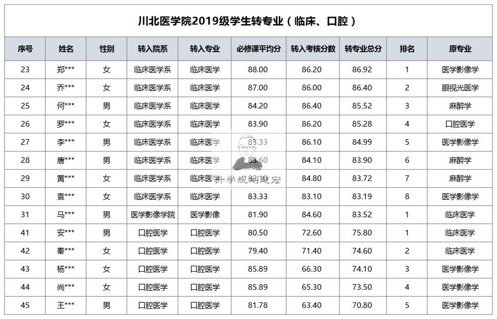 川北医学院转专业名单临床医学转入第2本二批可以转本一批