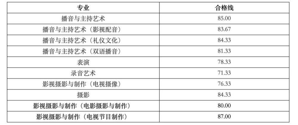 2021年浙江传媒学院艺术类专业校考成绩及合格分数线公布可查询!