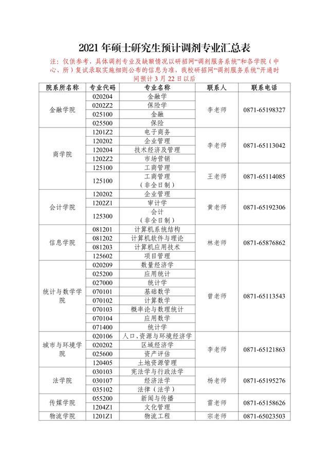 调剂|考研二区:云南省内15所院校机构2021年调剂专业汇总