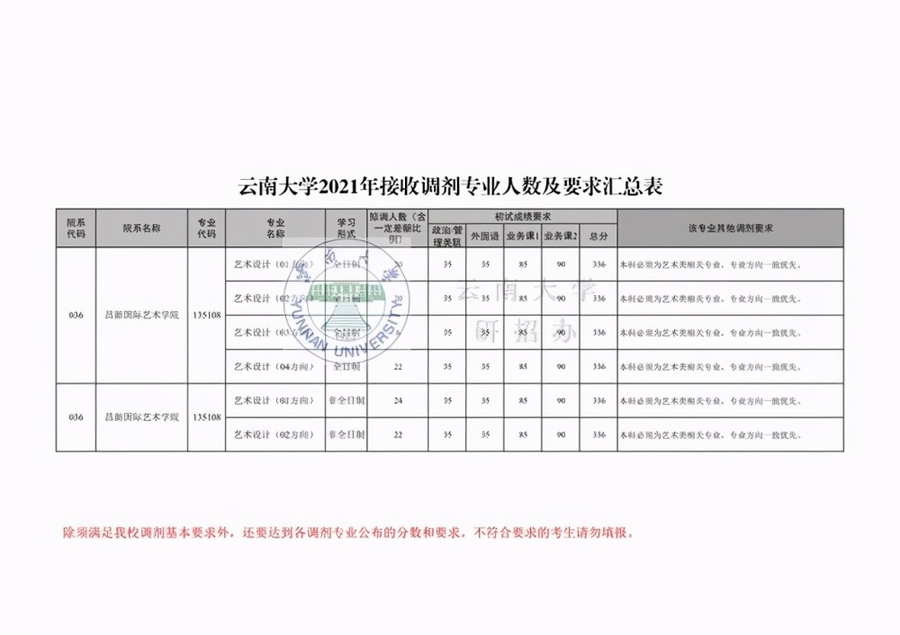 调剂|考研二区:云南省内15所院校机构2021年调剂专业汇总