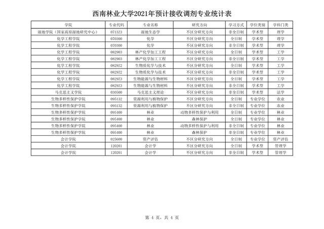 调剂|考研二区:云南省内15所院校机构2021年调剂专业汇总