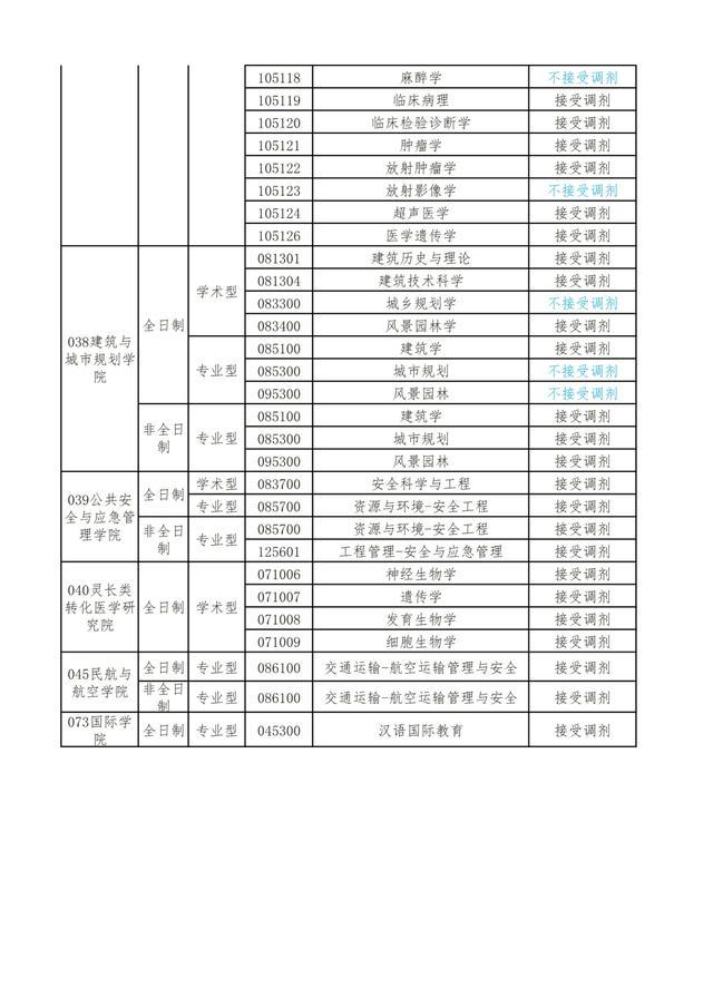云南农业大学2021考研调剂公告汇总 调剂时间:3月22日至4月28日.