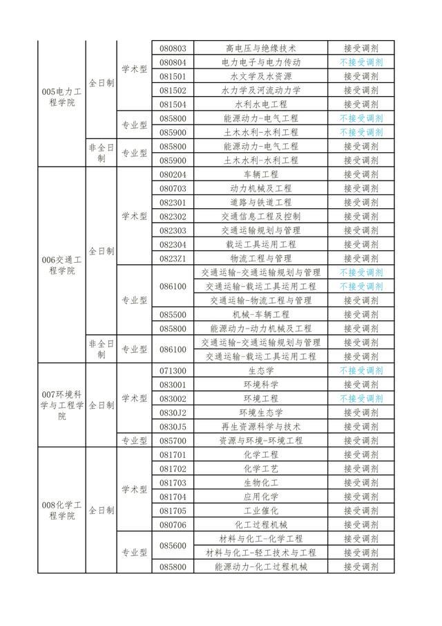 调剂|考研二区:云南省内15所院校机构2021年调剂专业汇总