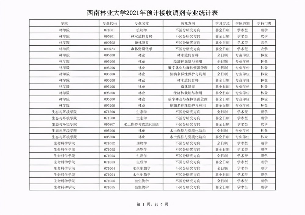 调剂|考研二区:云南省内15所院校机构2021年调剂专业汇总