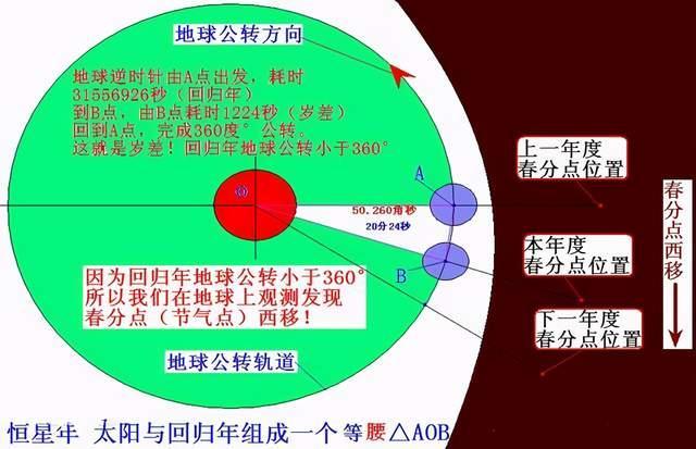 地球自转一圈不是24小时,一年不是绕太阳一圈,到底怎么回事?