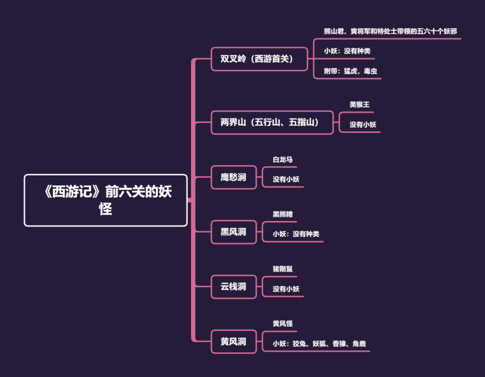 《西游记》前六关的妖怪