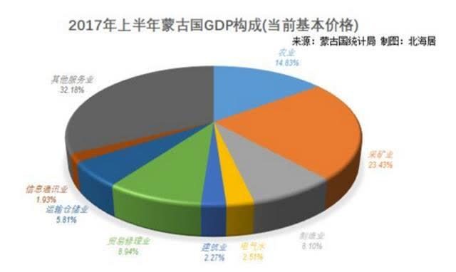 2020蒙古国与内蒙古gdp_三季度蒙古国GDP增速降到4.4 ,前三季度增长6.3 ,那GDP总量呢(2)