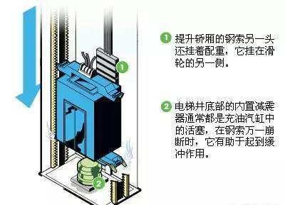 因为电梯有一个紧急制动系统,当电梯开始坠落时,速度超过某一个值