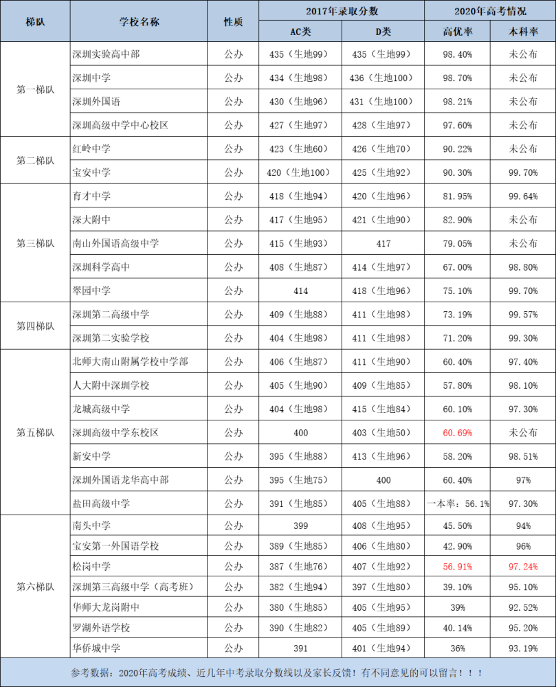 深圳公办高中梯队划分!