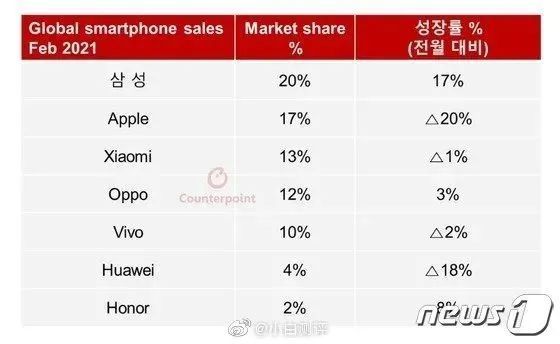 目前手机排名_目前排名第一的手机