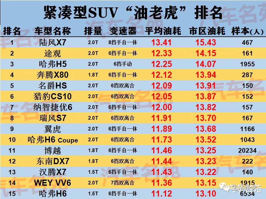 2020年"油老虎"最新排名出炉!国产车再次霸榜,有你的车么?