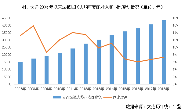 长春 人均可支配收入_人均可支配收入折线图(3)