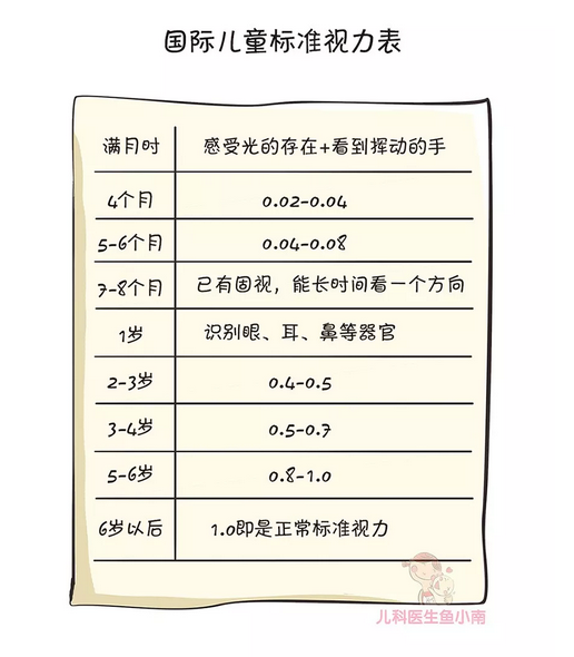 大约等到孩子6岁时,视力基本可以达到1.0的标准值了.