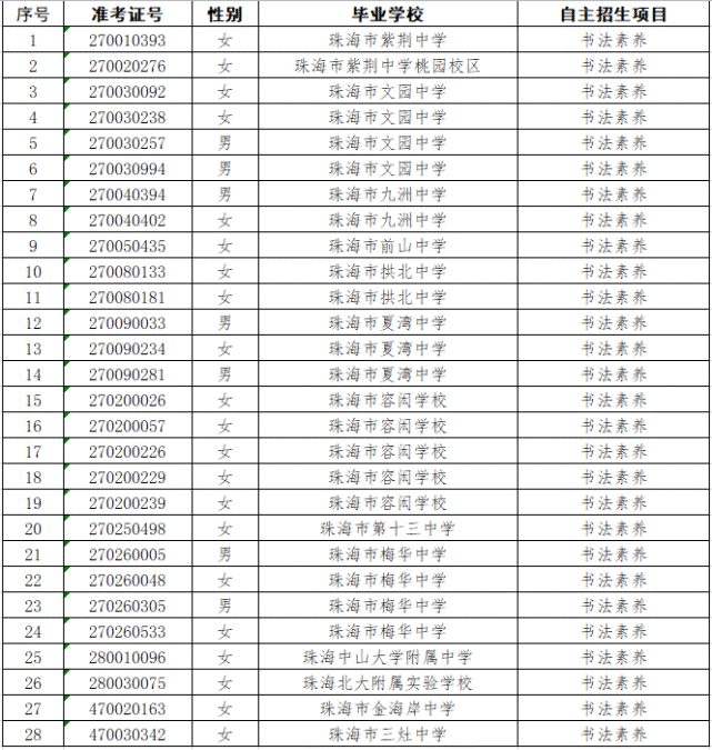 根据市教育局自主招生相关要求及《珠海市实验中学2021年自主招生