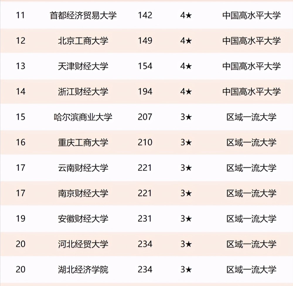 2021年校友会财经类大学排名:54所高校上榜,上海财经大学第2