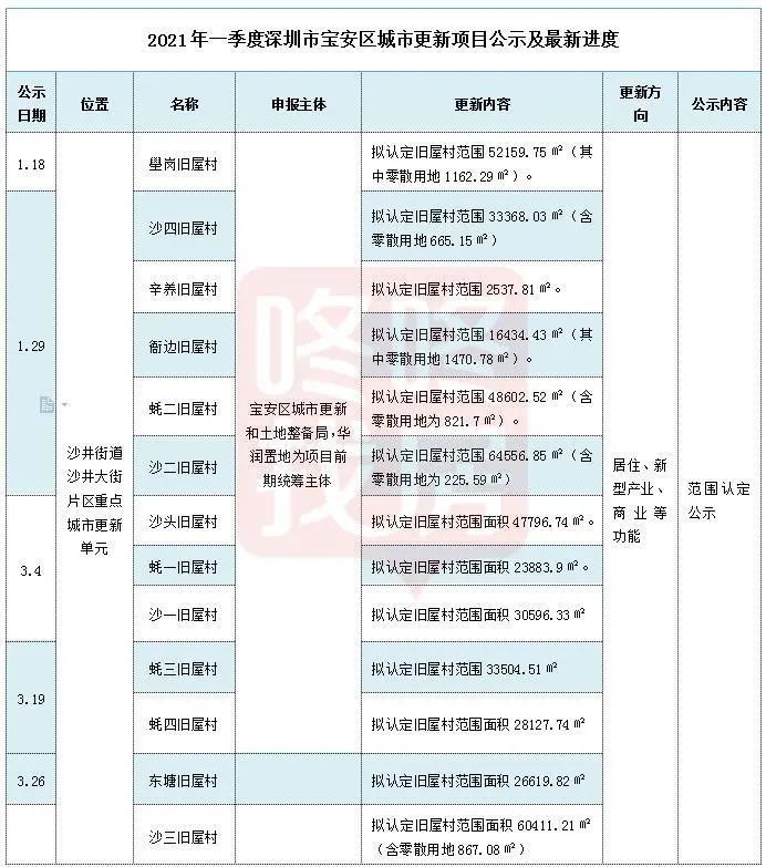 附2021年一季度旧改项目进度表