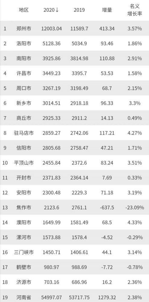 四川河南各个城市GDP对比_四川2018前三季度各市州GDP排名 成都一城独大,是排名末位60倍(3)