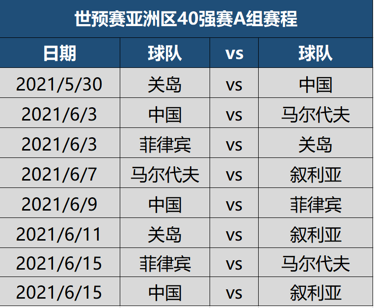 世预赛亚洲区40强赛最新赛程,国足首战关岛,末战叙利亚_腾讯新闻