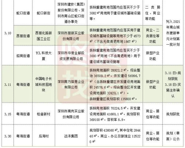 重磅！深圳97个旧改项目最新进度曝光_腾讯新闻