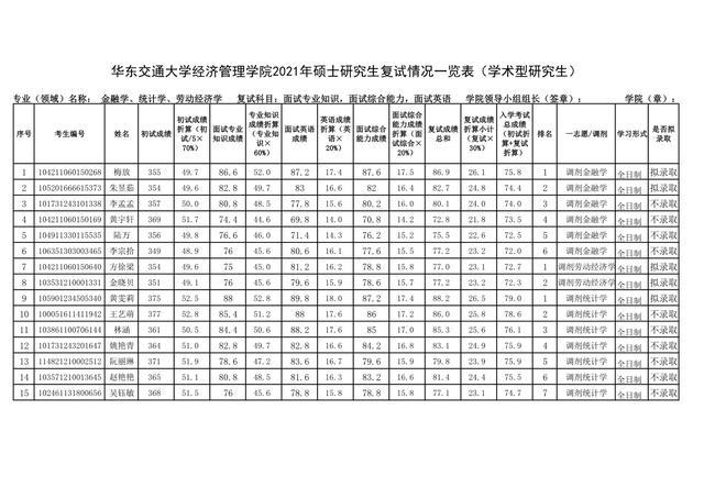 2,华东交通大学2021年金融硕士研究生调剂复试情况一览表(补录)经济