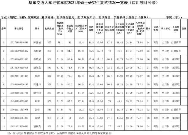 华东交通大学经济管理学院2021年考研调剂拟录取名单录取率好低