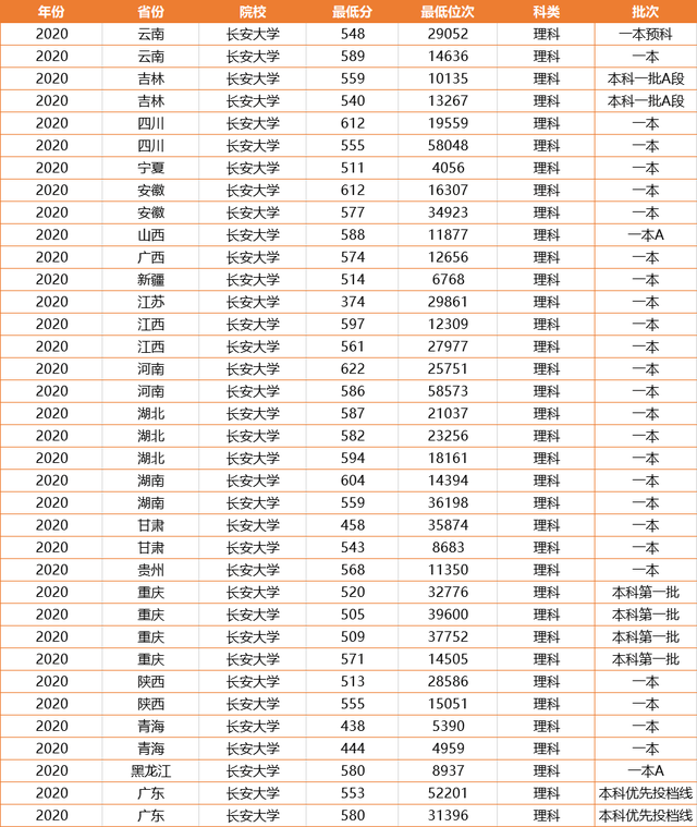 长安大学2020在各省的文科录取分数线