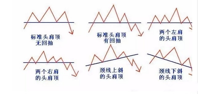 头肩底形态头肩顶是在上升趋势中出现的由左肩,头部,右肩以及颈线组成