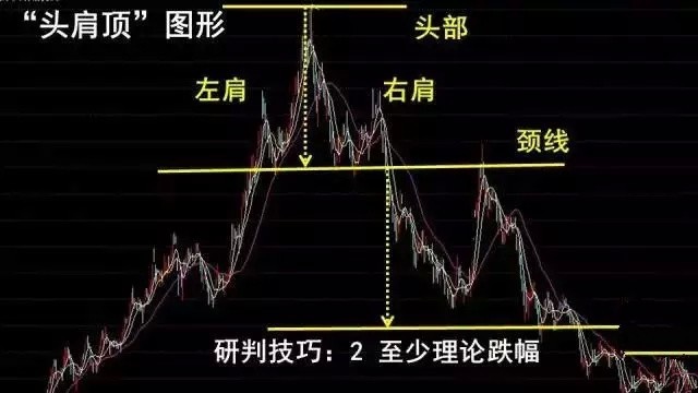 头肩底和头肩顶形态的买卖准则整理大全