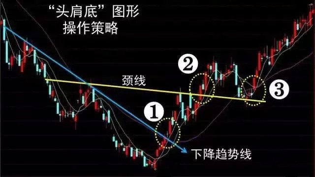 头肩底和头肩顶形态的买卖准则(整理大全)
