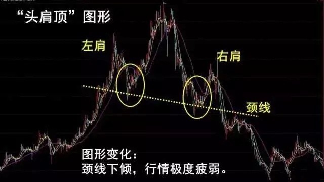 头肩底和头肩顶形态的买卖准则整理大全