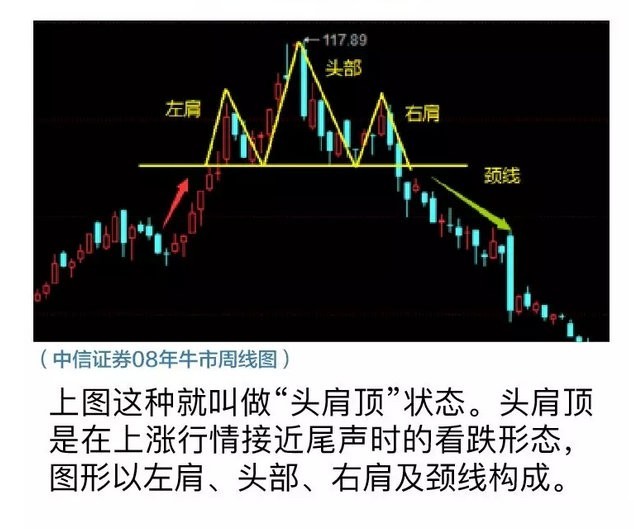 头肩底和头肩顶形态的买卖准则(整理大全)