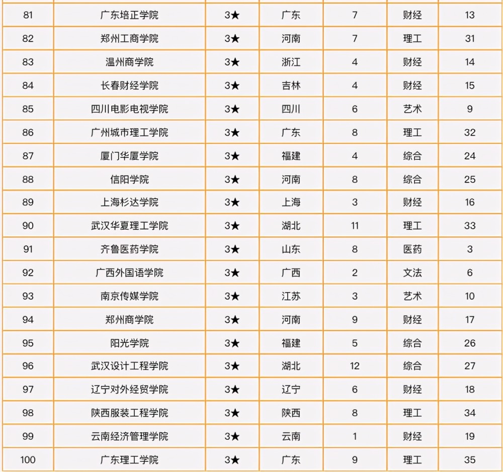 2021年中国民办本科院校综合竞争力排名:江西科技学院