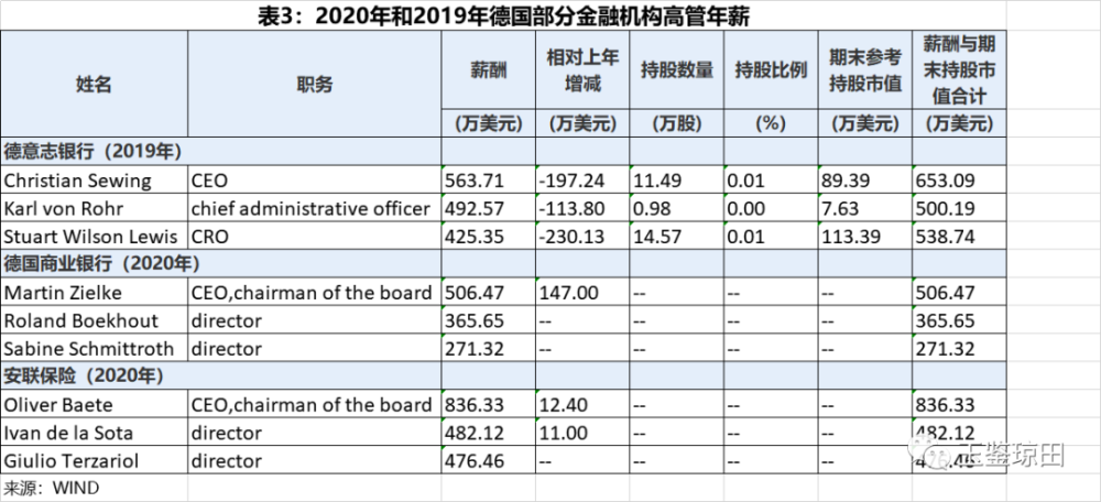 金融机构高管千万元年薪惹争议美国高达3000多万美元