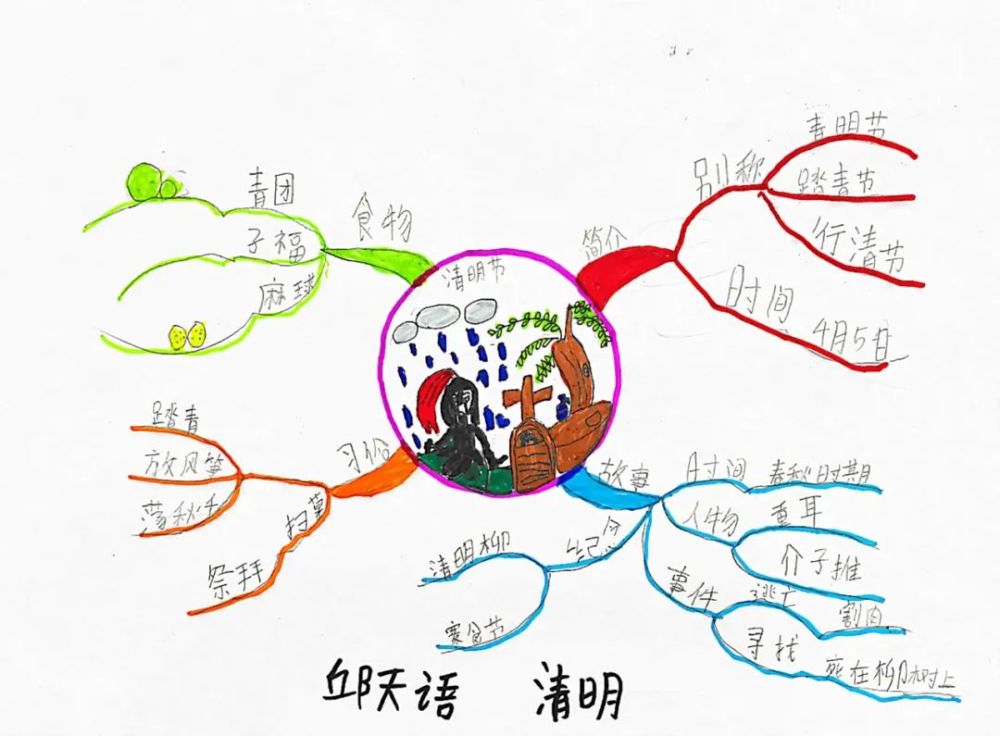 如何让孩子理解清明节?用思维导图巧妙告诉孩子清明节