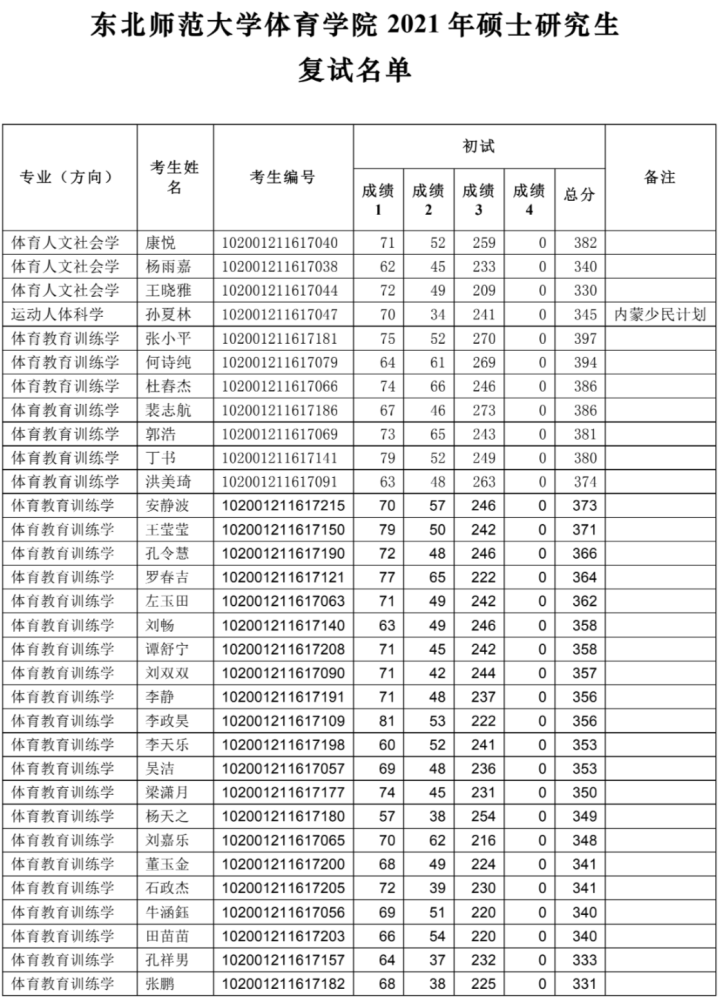 东北师范大学体育学院2021年硕招复试录取工作方案