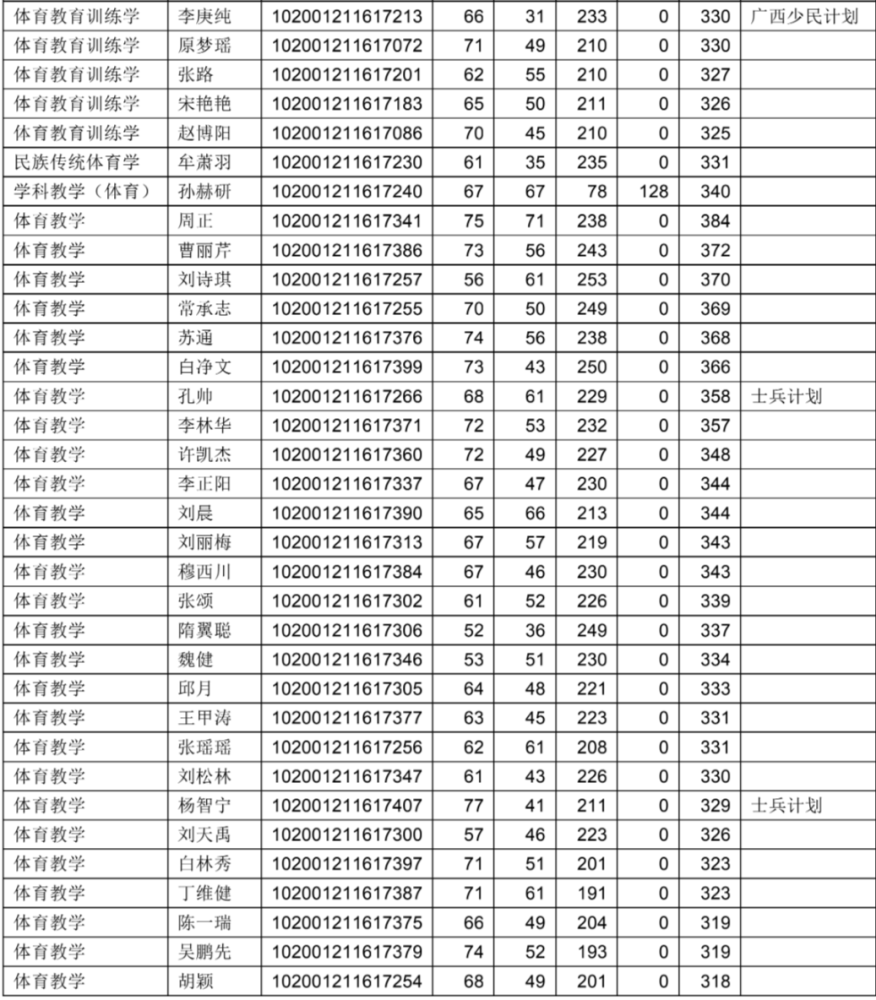 东北师范大学体育学院2021年硕招复试录取工作方案