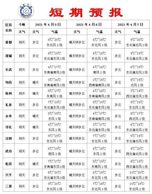 雨水结束,咸阳天气逐渐转晴,气温回升