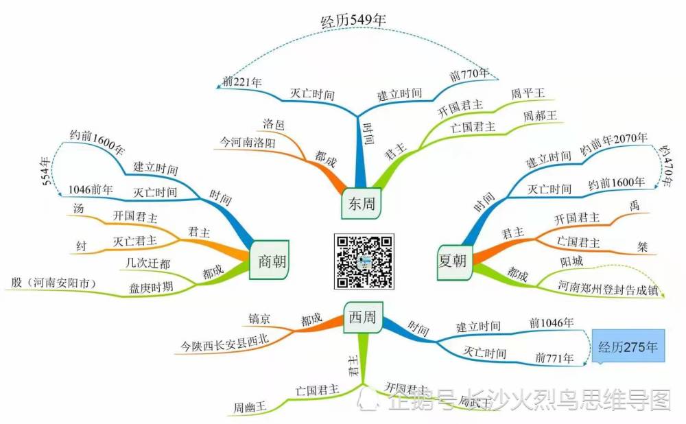 【思维导图】初中历史中考知识点汇总复习(1)