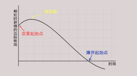 03边际效用递减规律